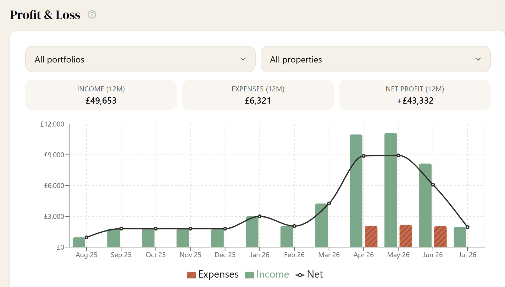 RentFig profit and loss chart with monthly income and expense bars and a running net-profit line, plus 12-month totals
