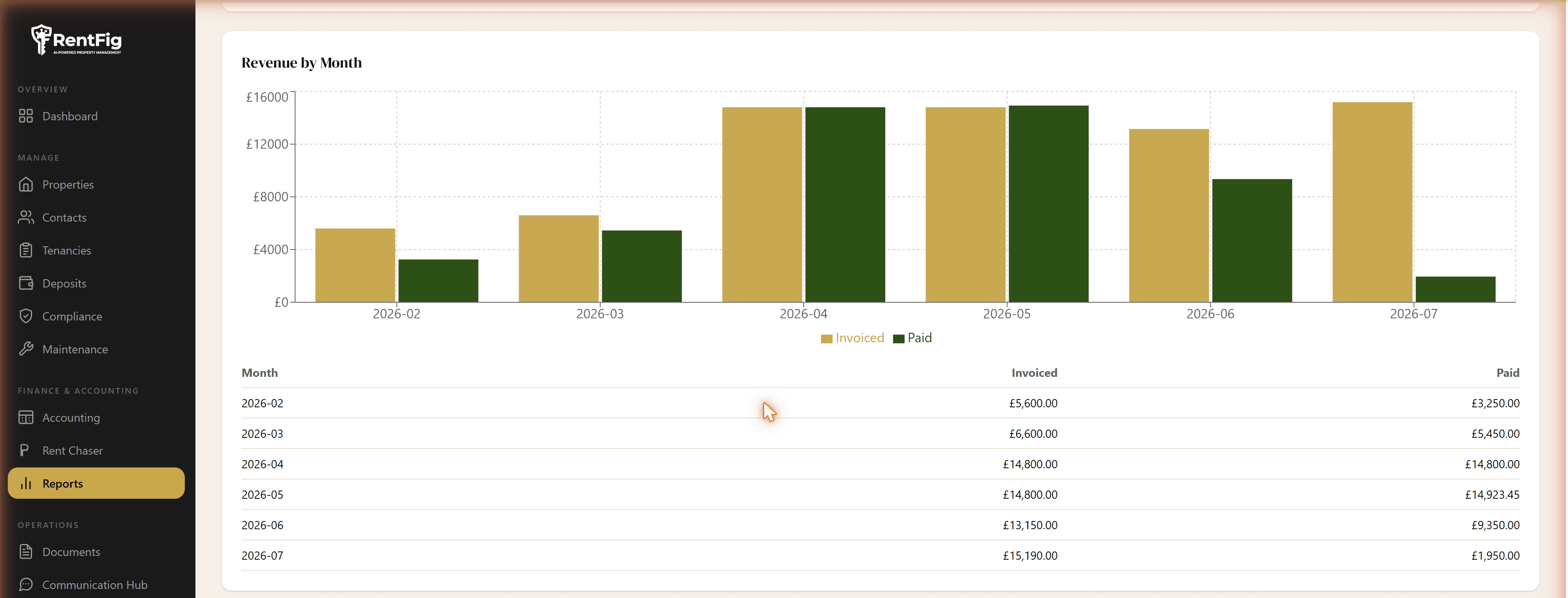 Accounting & Reports — RentFig screenshot